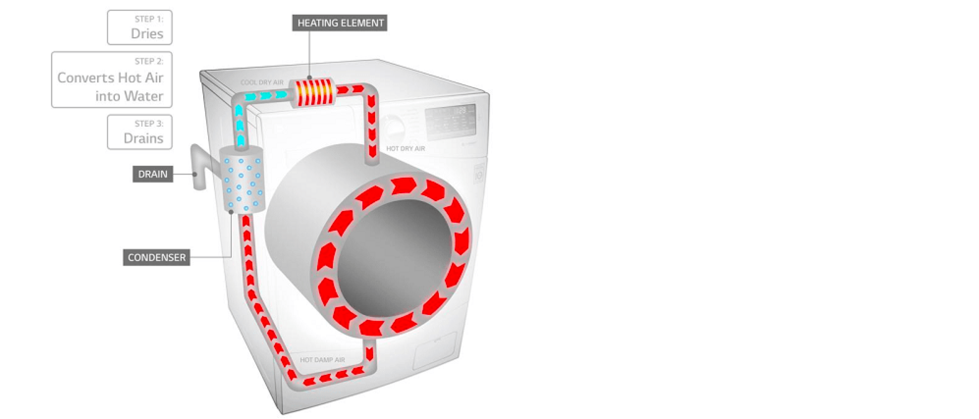 cum ai grija de un uscator de rufe electric bun